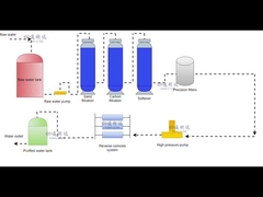 RO Biểu đồ luồng công việc